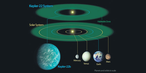 Illustration showing the habitable zones of the Kepler 22b system and our Solar System (NASA)